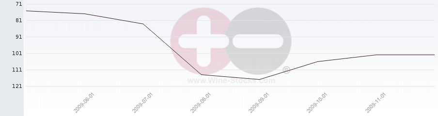 Vineyard Region Ranking Chart
