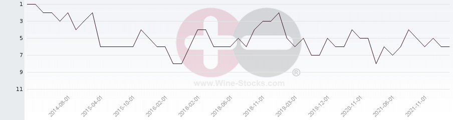Vineyard Region Ranking Chart
