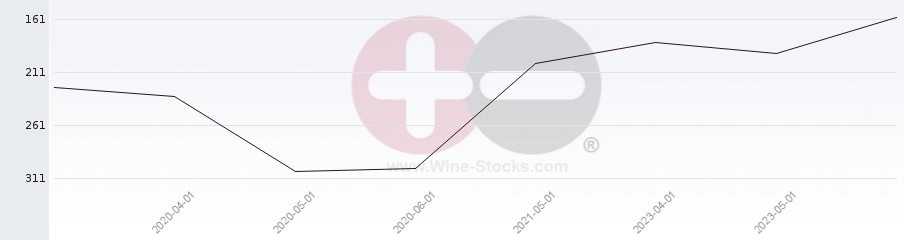 Vineyard Region Ranking Chart