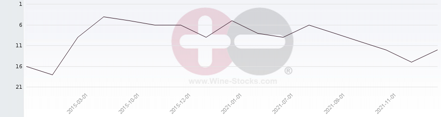 Vineyard Region Ranking Chart