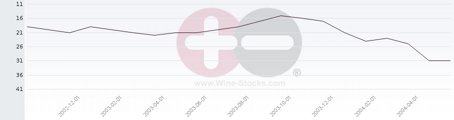 Vineyard Region Ranking Chart