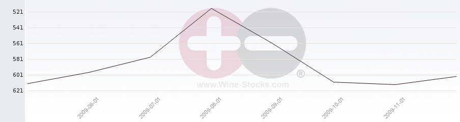 Vineyard Region Ranking Chart