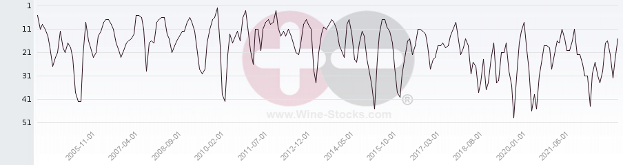 Vineyard Region Ranking Chart