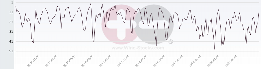 Vineyard Region Ranking Chart