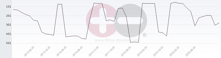 Vineyard Region Ranking Chart