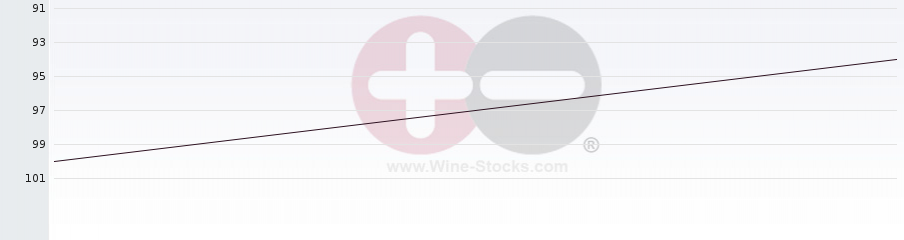 Vineyard Region Ranking Chart