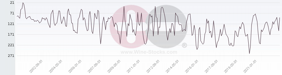 Vineyard Region Ranking Chart