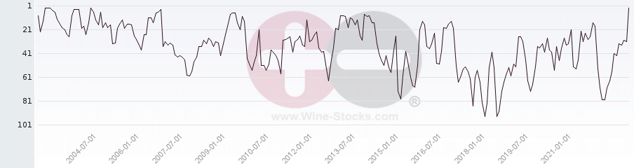 Vineyard Region Ranking Chart