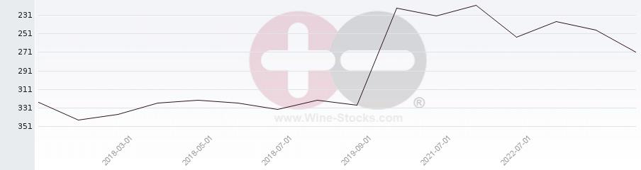 Vineyard Region Ranking Chart