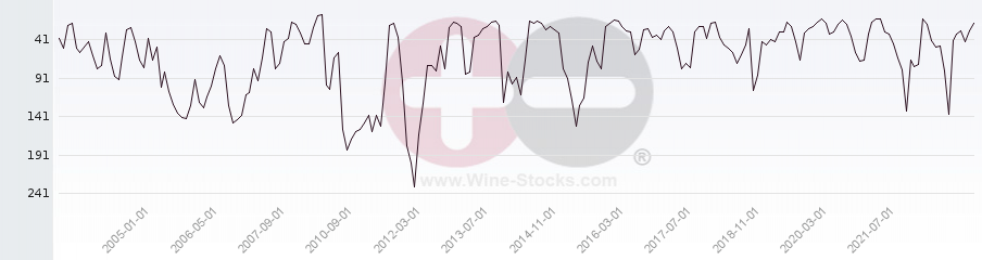 Vineyard Region Ranking Chart