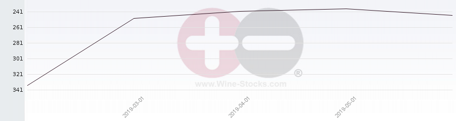 Vineyard Region Ranking Chart