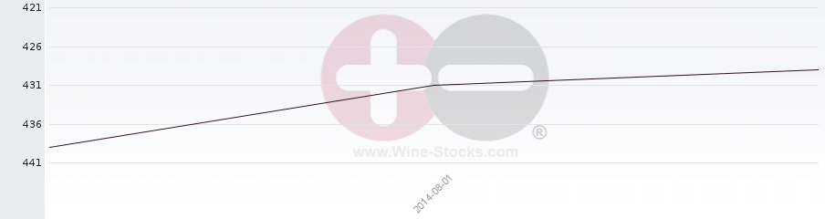 Vineyard Region Ranking Chart
