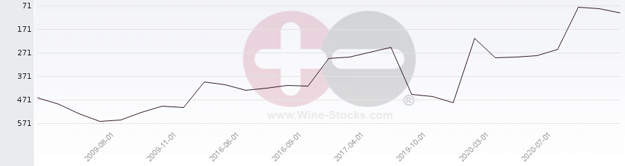 Vineyard Region Ranking Chart