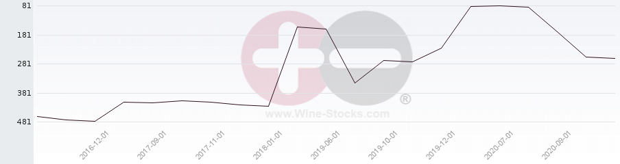 Vineyard Region Ranking Chart