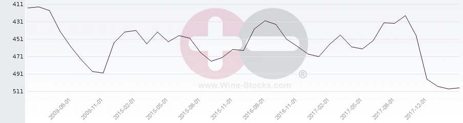 Vineyard Region Ranking Chart