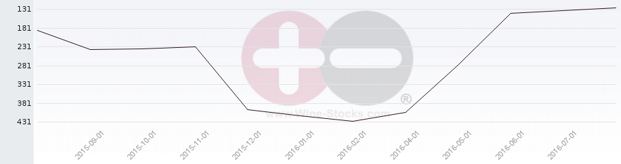 Vineyard Region Ranking Chart