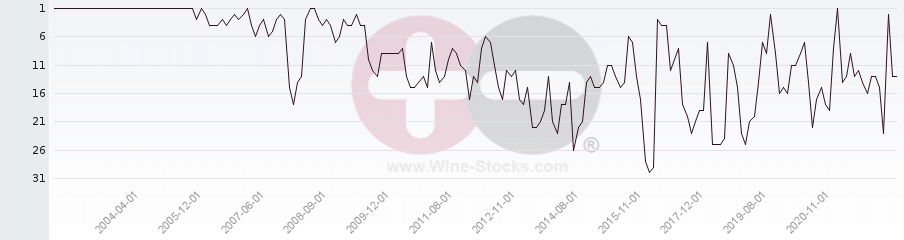 Vineyard Region Ranking Chart