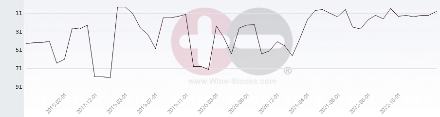 Vineyard Region Ranking Chart