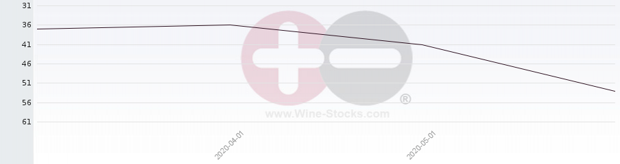Vineyard Region Ranking Chart