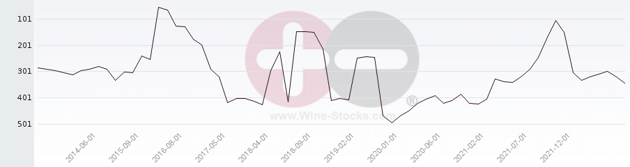 Vineyard Region Ranking Chart