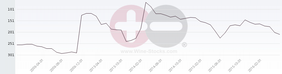 Vineyard Region Ranking Chart