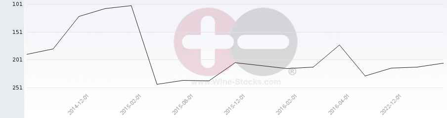 Vineyard Region Ranking Chart