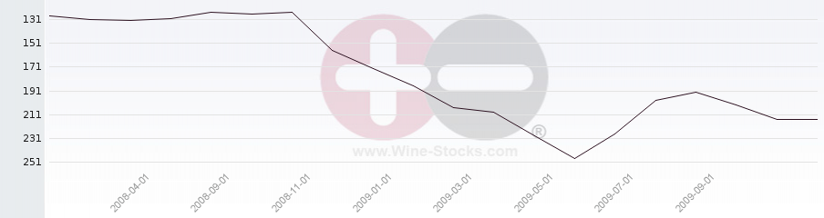 Vineyard Region Ranking Chart
