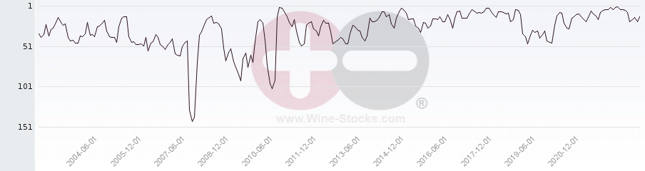 Vineyard Region Ranking Chart