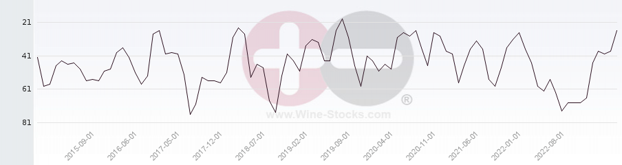 Vineyard Region Ranking Chart