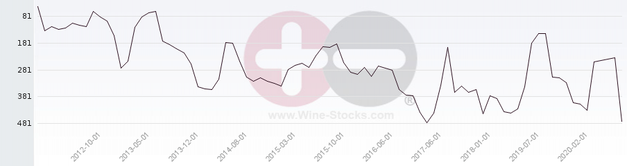Vineyard Region Ranking Chart