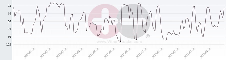 Vineyard Region Ranking Chart