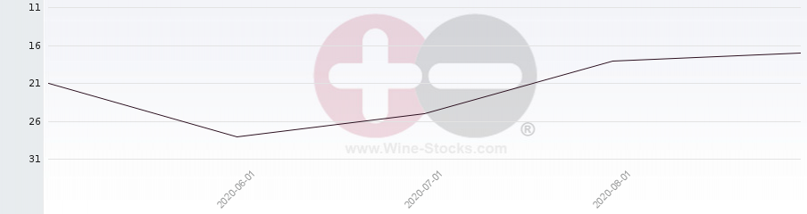 Vineyard Region Ranking Chart