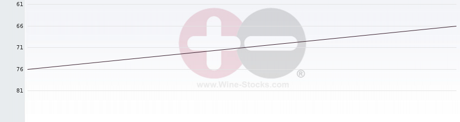 Vineyard Region Ranking Chart