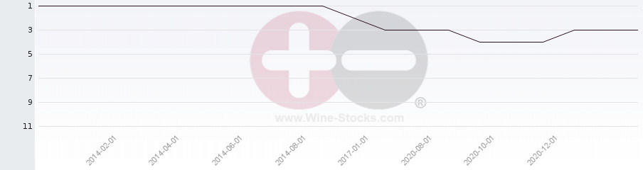 Vineyard Region Ranking Chart