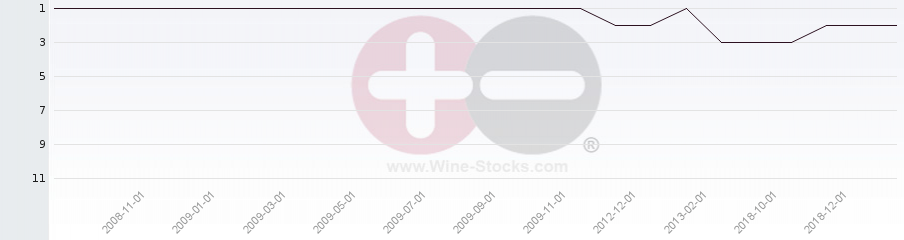 Vineyard Region Ranking Chart