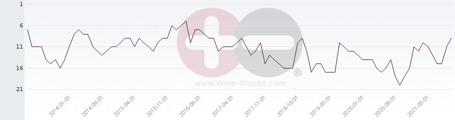 Vineyard Region Ranking Chart