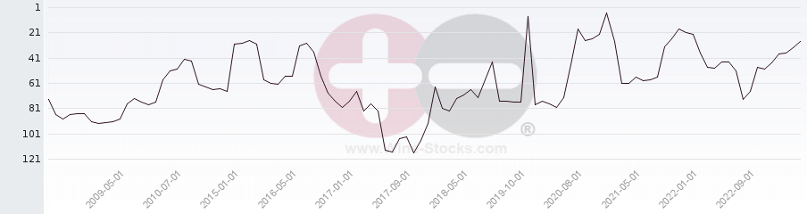 Vineyard Region Ranking Chart