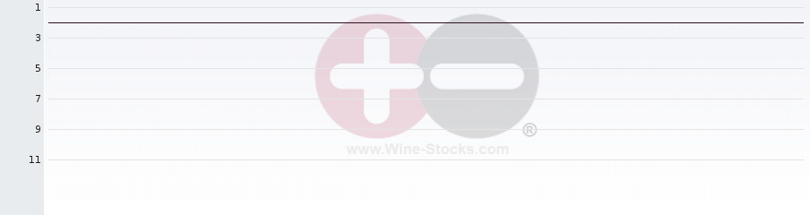 Vineyard Region Ranking Chart