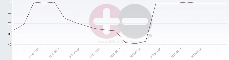 Vineyard Region Ranking Chart