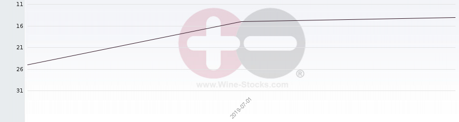 Vineyard Region Ranking Chart