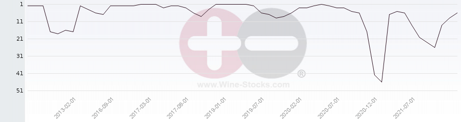 Vineyard Region Ranking Chart