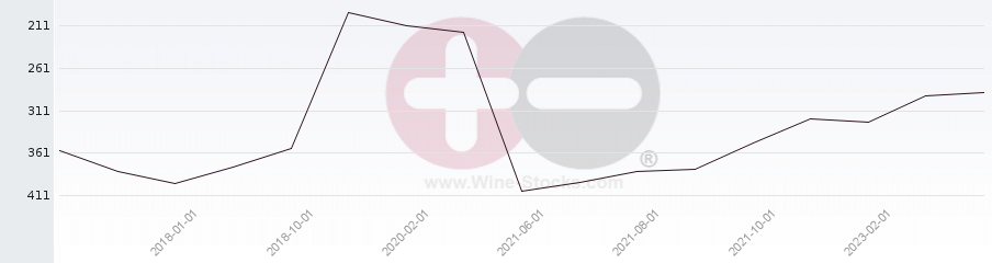 Vineyard Region Ranking Chart
