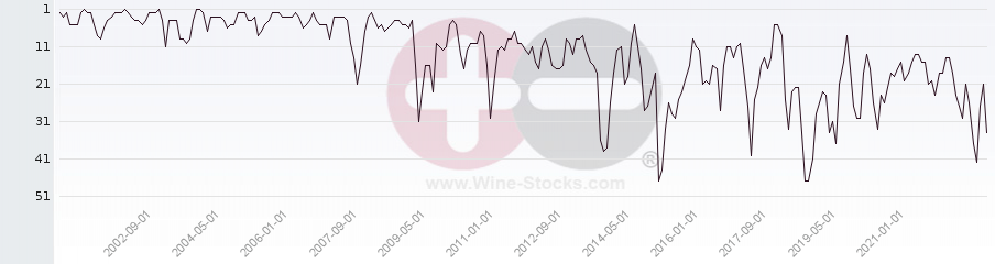Vineyard Region Ranking Chart