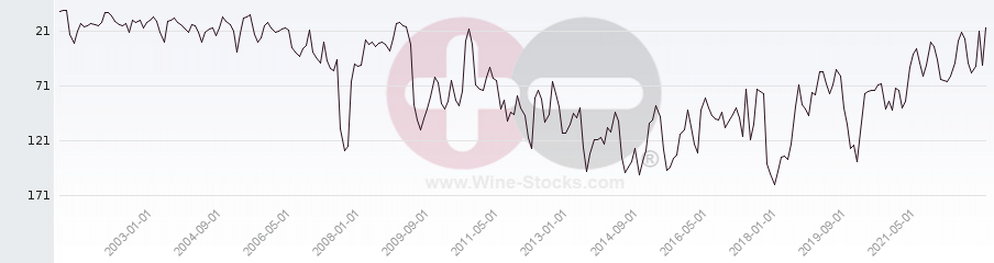 Vineyard Region Ranking Chart