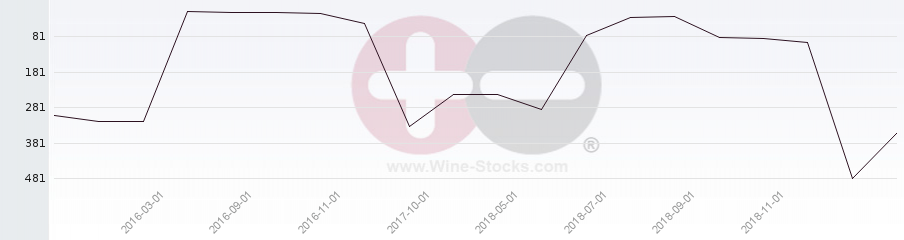 Vineyard Region Ranking Chart