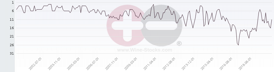 Vineyard Region Ranking Chart