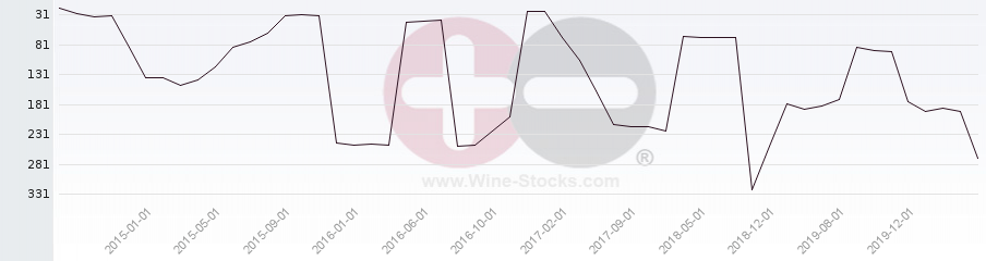 Vineyard Region Ranking Chart