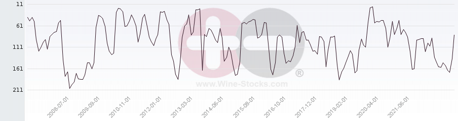 Vineyard Region Ranking Chart