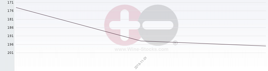 Vineyard Region Ranking Chart