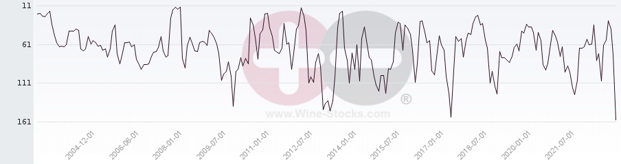 Vineyard Region Ranking Chart